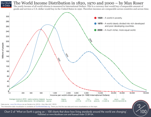 world income distribution